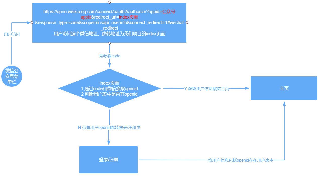 PbootCMS微信公众号中会员自动注册自动登陆 PbootCMS微信公众号中会员自动注册自动登陆